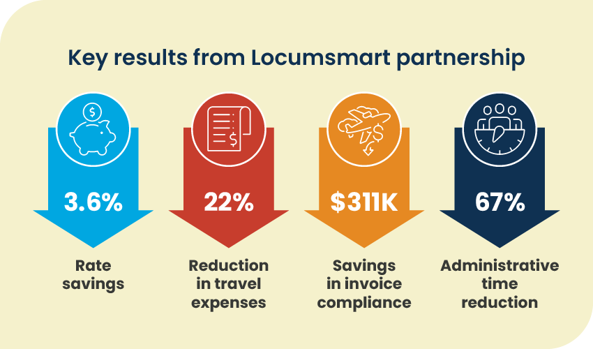 Graphic of results from working with Locumsmart